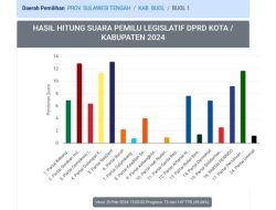 Berikut Caleg DPRD Buol Dapil 1 Suara Terbanyak Sementara Hasil Real Count KPU 49,66 Persen