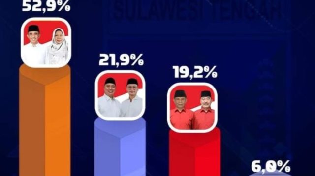 Survei Pilar Bangsa: Anwar Hafid dan Reny Lamadjido Unggul 52,9% di Pilgub Sulteng