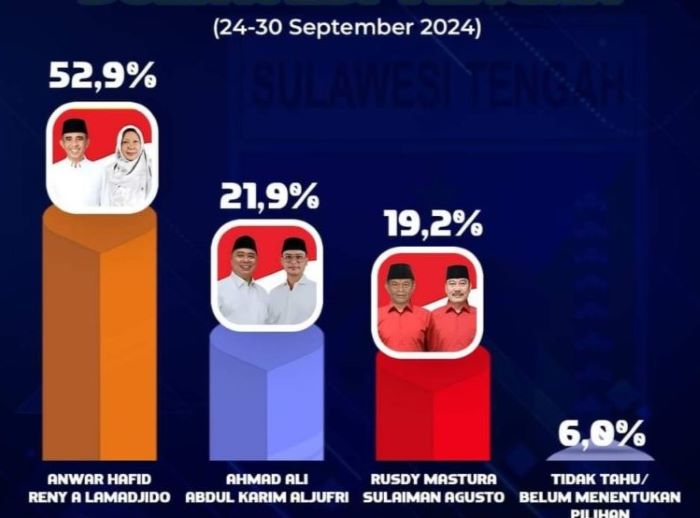 Survei Pilar Bangsa: Anwar Hafid dan Reny Lamadjido Unggul 52,9% di Pilgub Sulteng