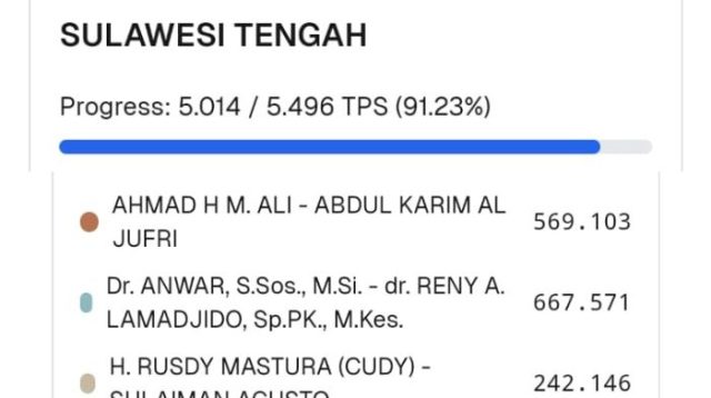 Hasil Perhitungan Sementara Pilkada Sulteng, Anwar Hafid-Reny Lamadjido Masih Unggul