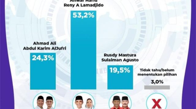 Elektabilitas Anwar Hafid-Reny Lamadjido Unggul di Survei Terbaru SRC
