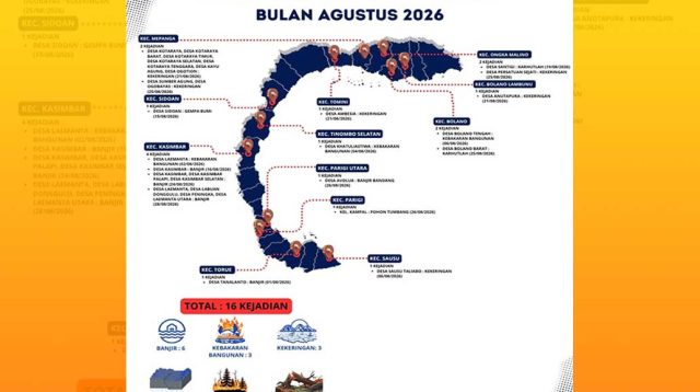 BPBD Parimo Catat 16 Bencana Sepanjang Agustus 2026