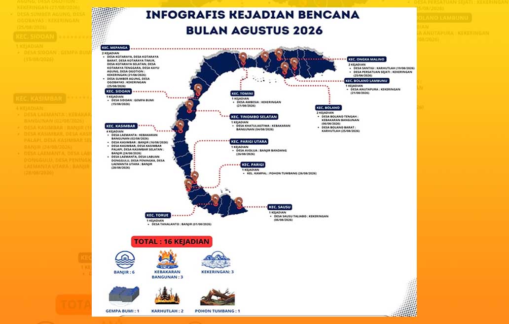 BPBD Parimo Catat 16 Bencana Sepanjang Agustus 2026