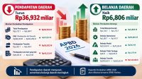 Perubahan APBD Parimo 2026 Kabarsulteng Perubahan APBD Parimo 2026: Pendapatan Susut Rp36,9 Miliar, Belanja Meningkat