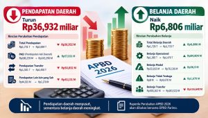 Perubahan APBD Parimo 2026: Pendapatan Susut Rp36,9 Miliar, Belanja Meningkat